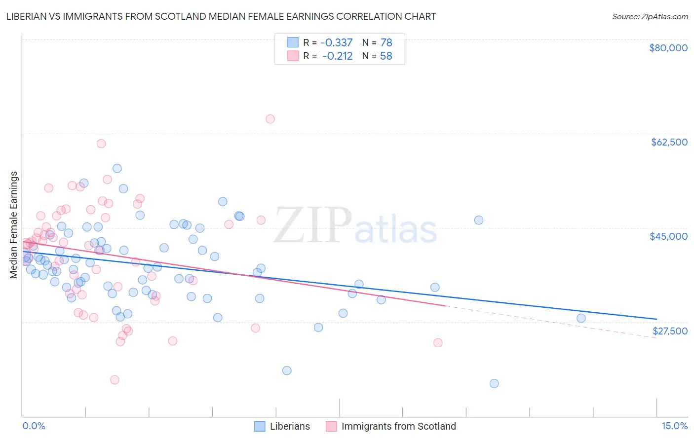 Liberian vs Immigrants from Scotland Median Female Earnings