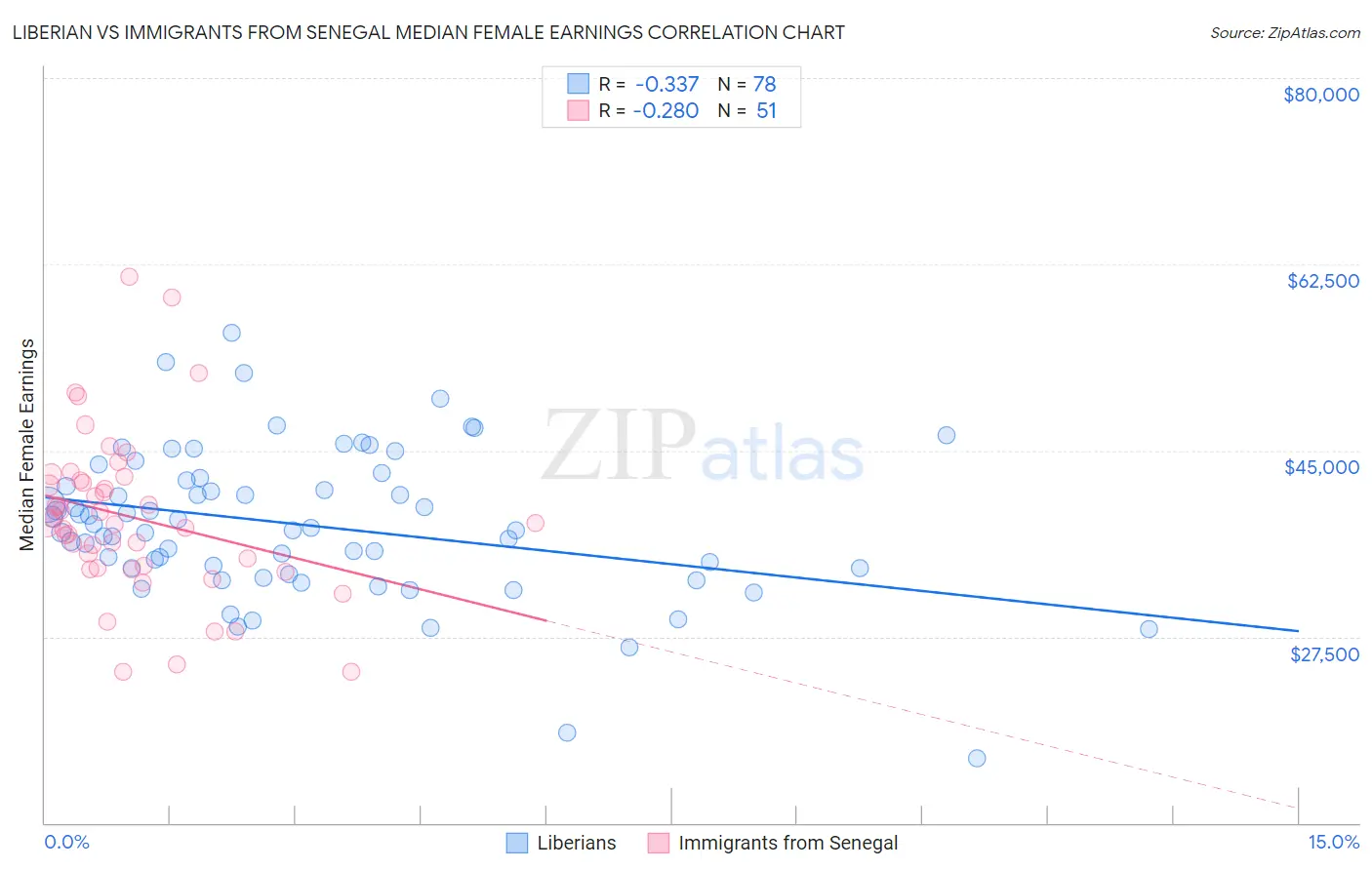 Liberian vs Immigrants from Senegal Median Female Earnings