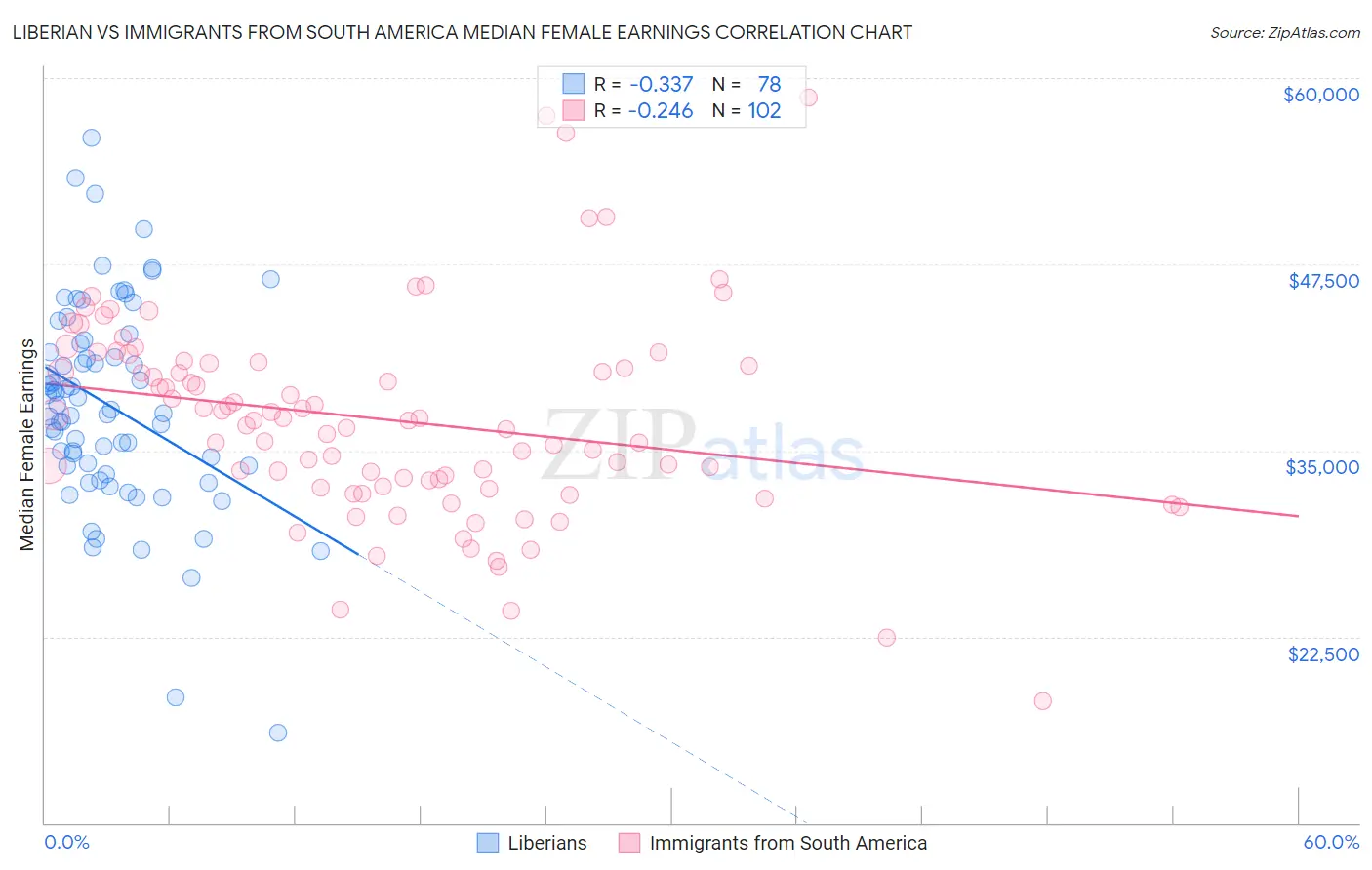Liberian vs Immigrants from South America Median Female Earnings