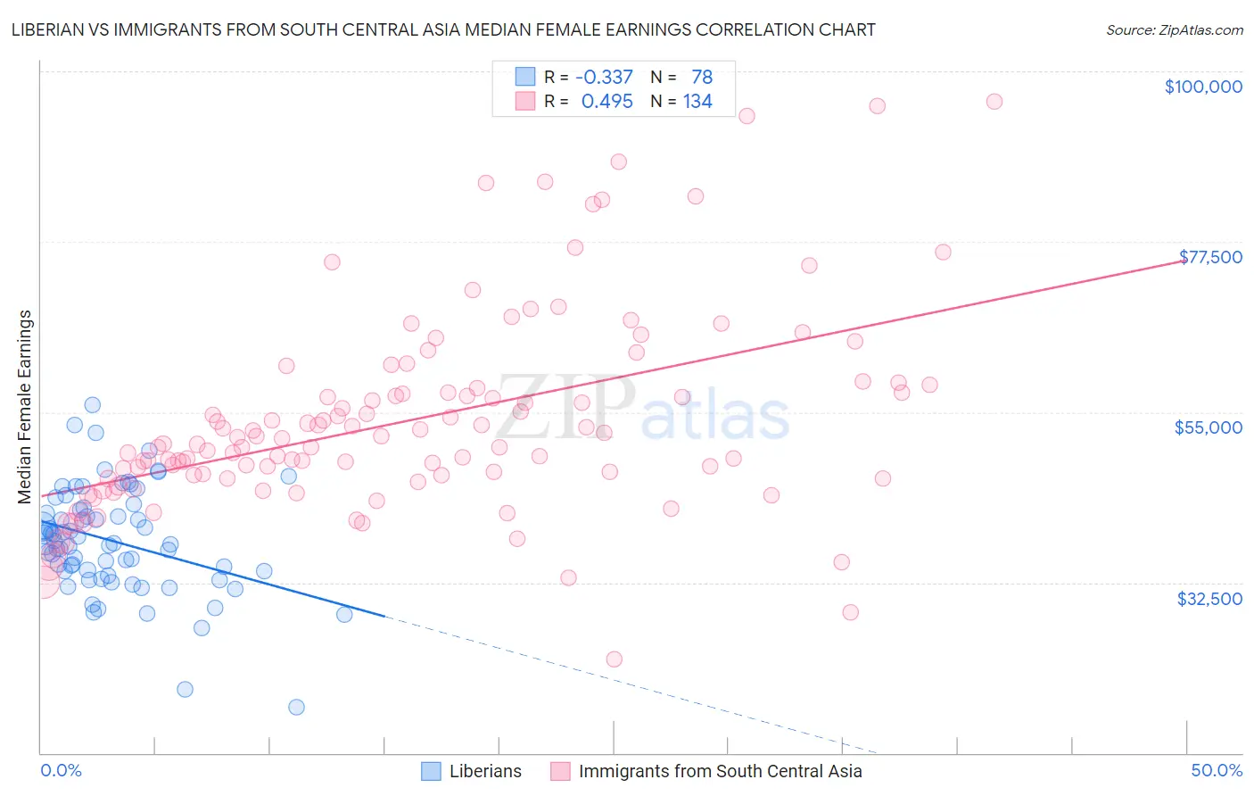 Liberian vs Immigrants from South Central Asia Median Female Earnings