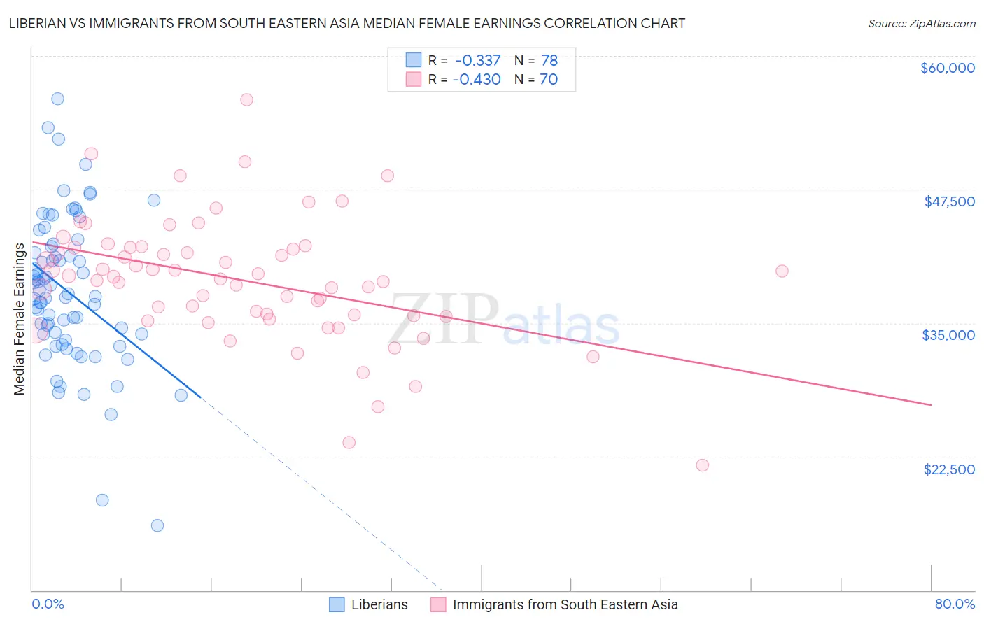 Liberian vs Immigrants from South Eastern Asia Median Female Earnings