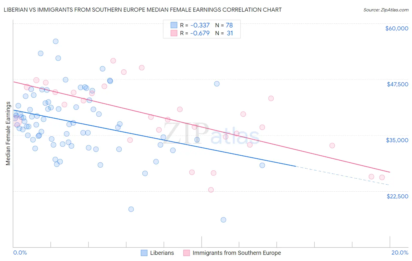 Liberian vs Immigrants from Southern Europe Median Female Earnings