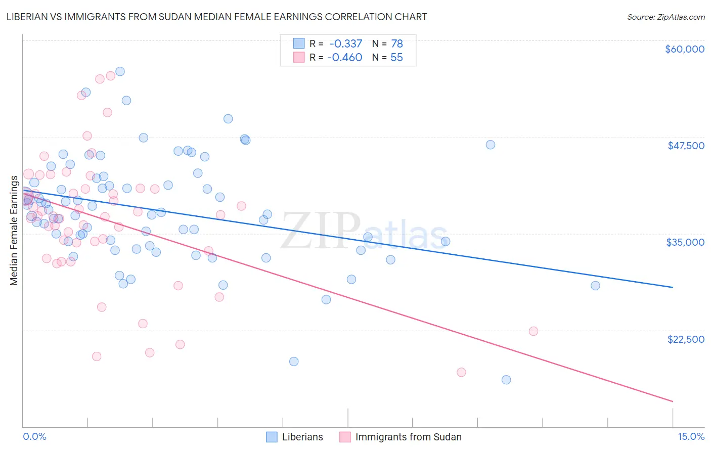 Liberian vs Immigrants from Sudan Median Female Earnings