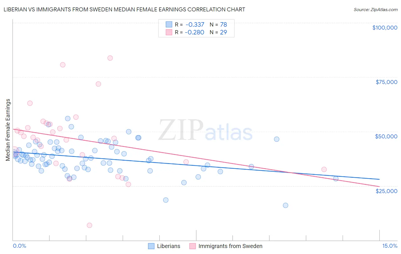 Liberian vs Immigrants from Sweden Median Female Earnings