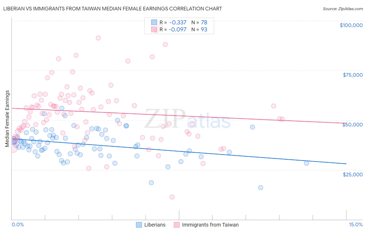 Liberian vs Immigrants from Taiwan Median Female Earnings