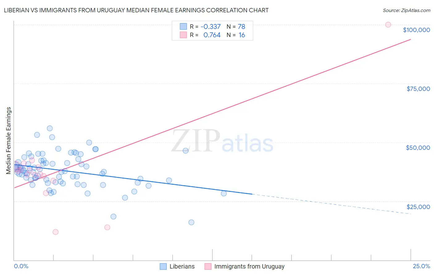 Liberian vs Immigrants from Uruguay Median Female Earnings