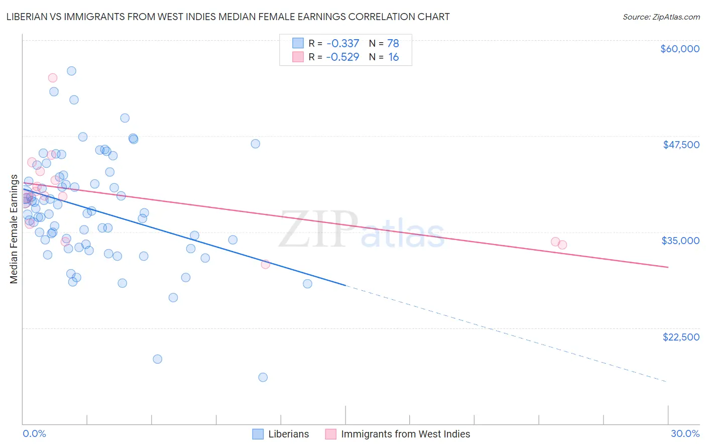 Liberian vs Immigrants from West Indies Median Female Earnings