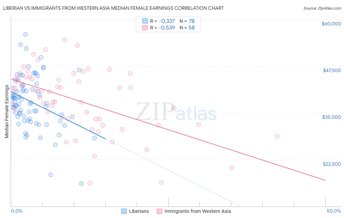 Liberian vs Immigrants from Western Asia Median Female Earnings