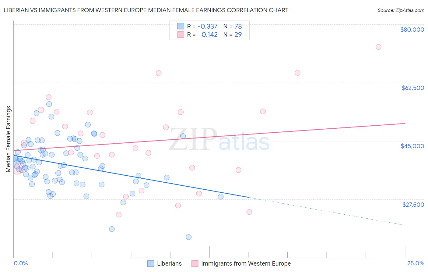 Liberian vs Immigrants from Western Europe Median Female Earnings