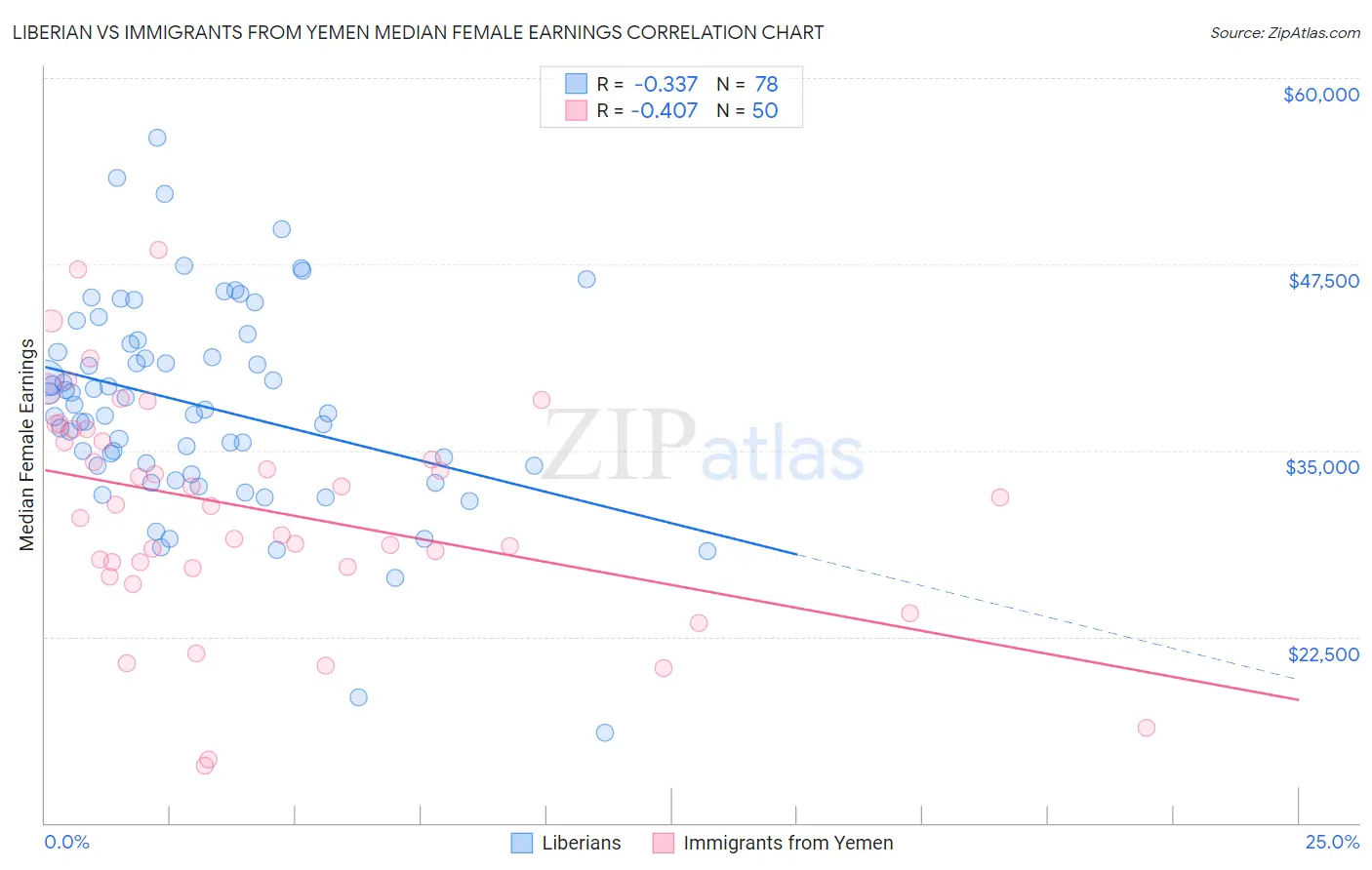 Liberian vs Immigrants from Yemen Median Female Earnings