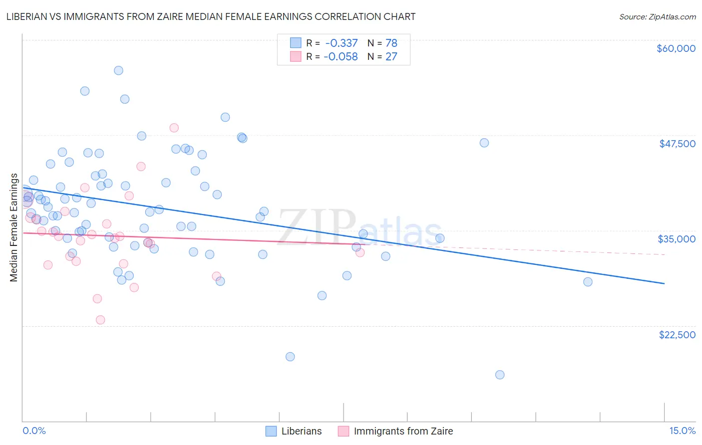 Liberian vs Immigrants from Zaire Median Female Earnings