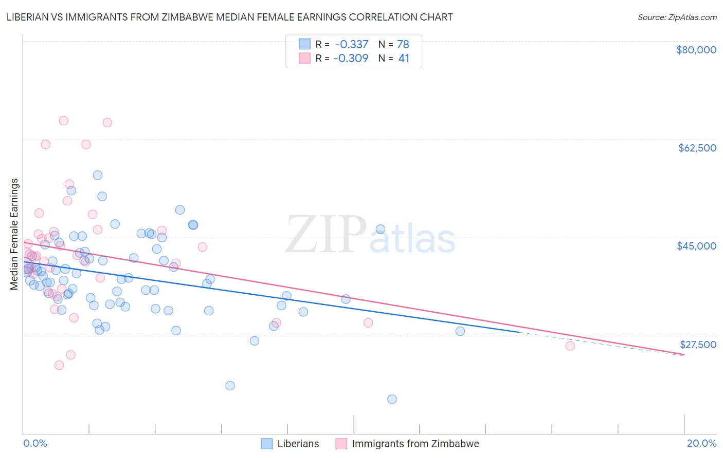 Liberian vs Immigrants from Zimbabwe Median Female Earnings