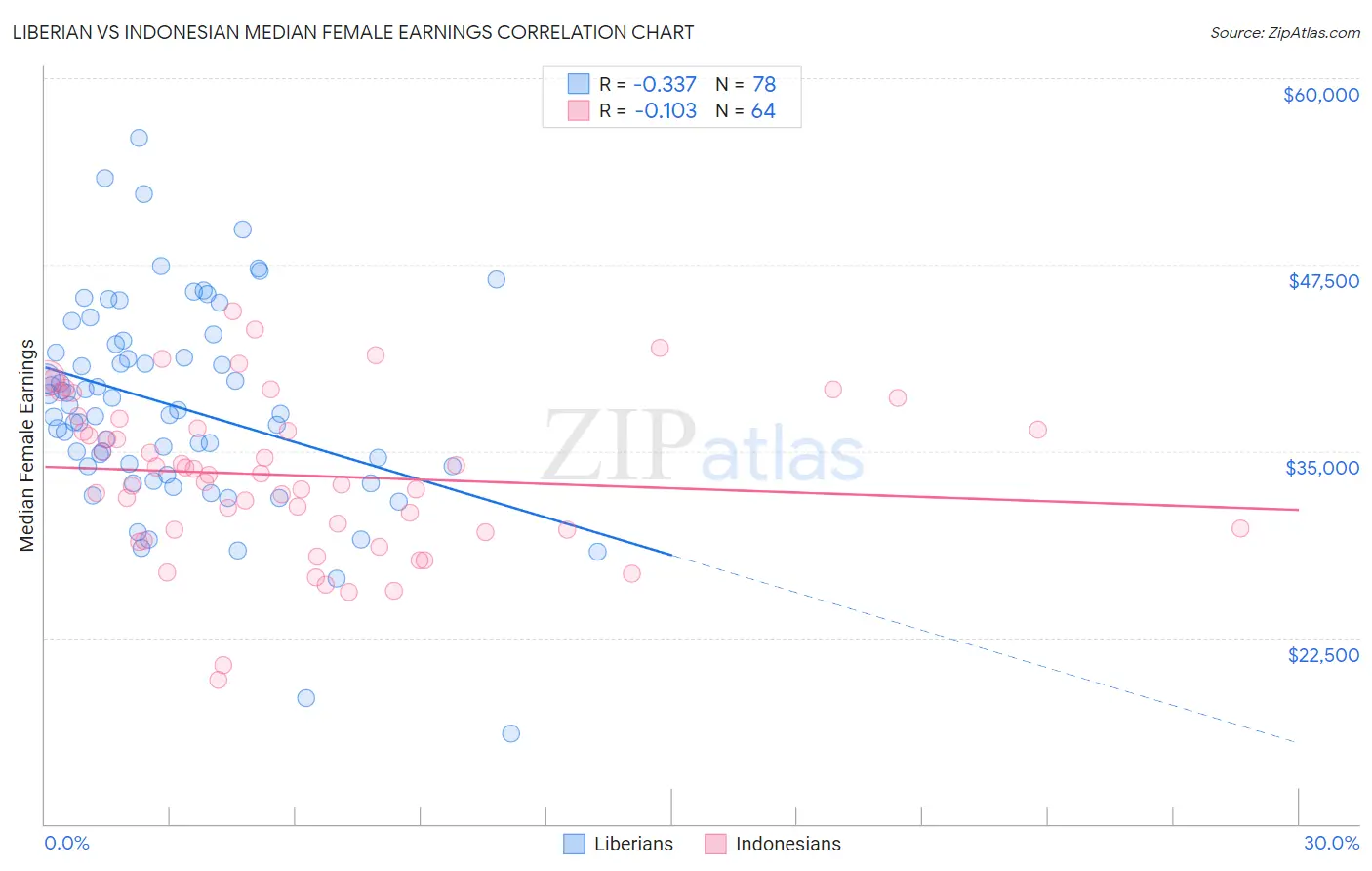 Liberian vs Indonesian Median Female Earnings