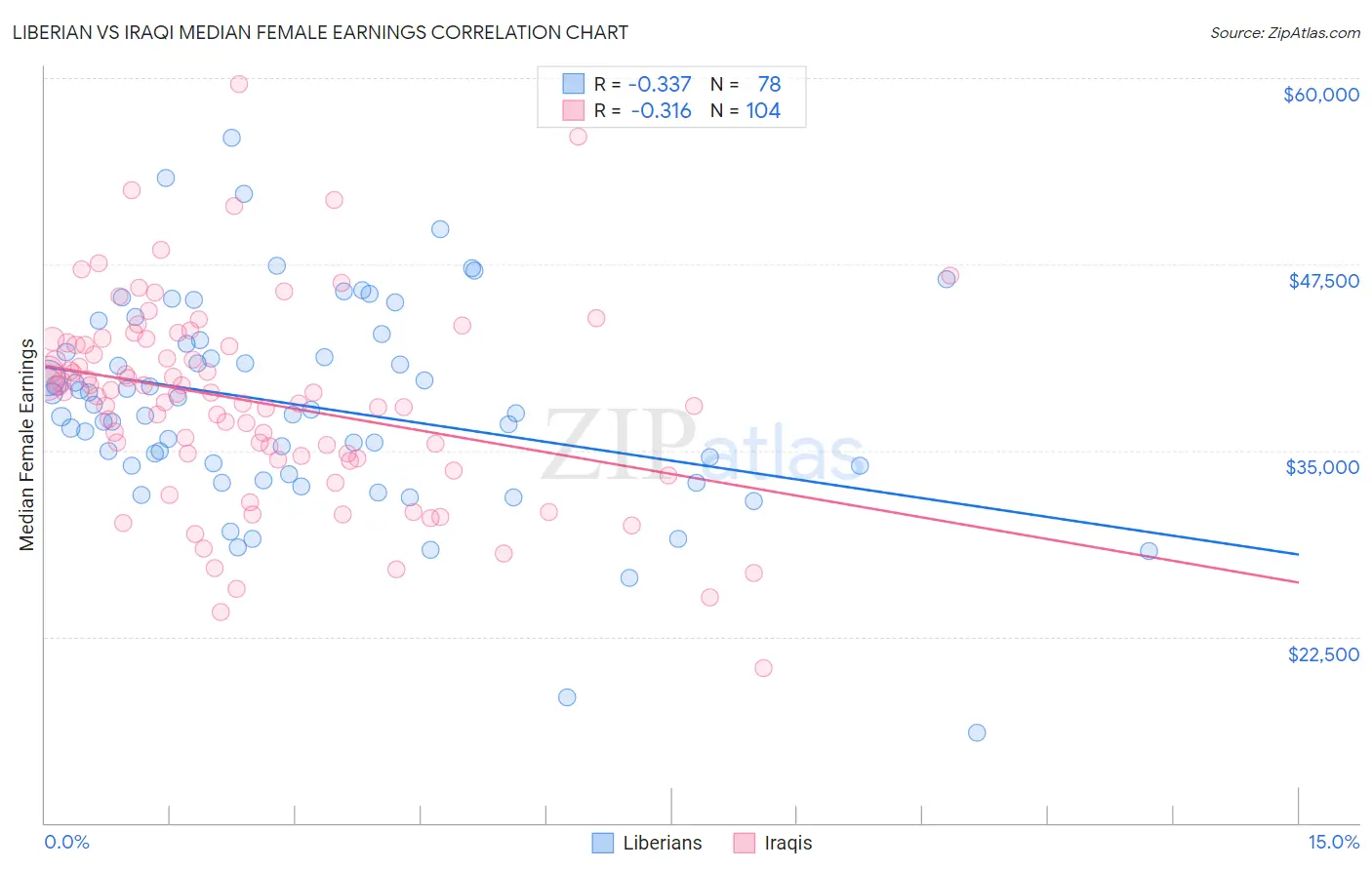 Liberian vs Iraqi Median Female Earnings