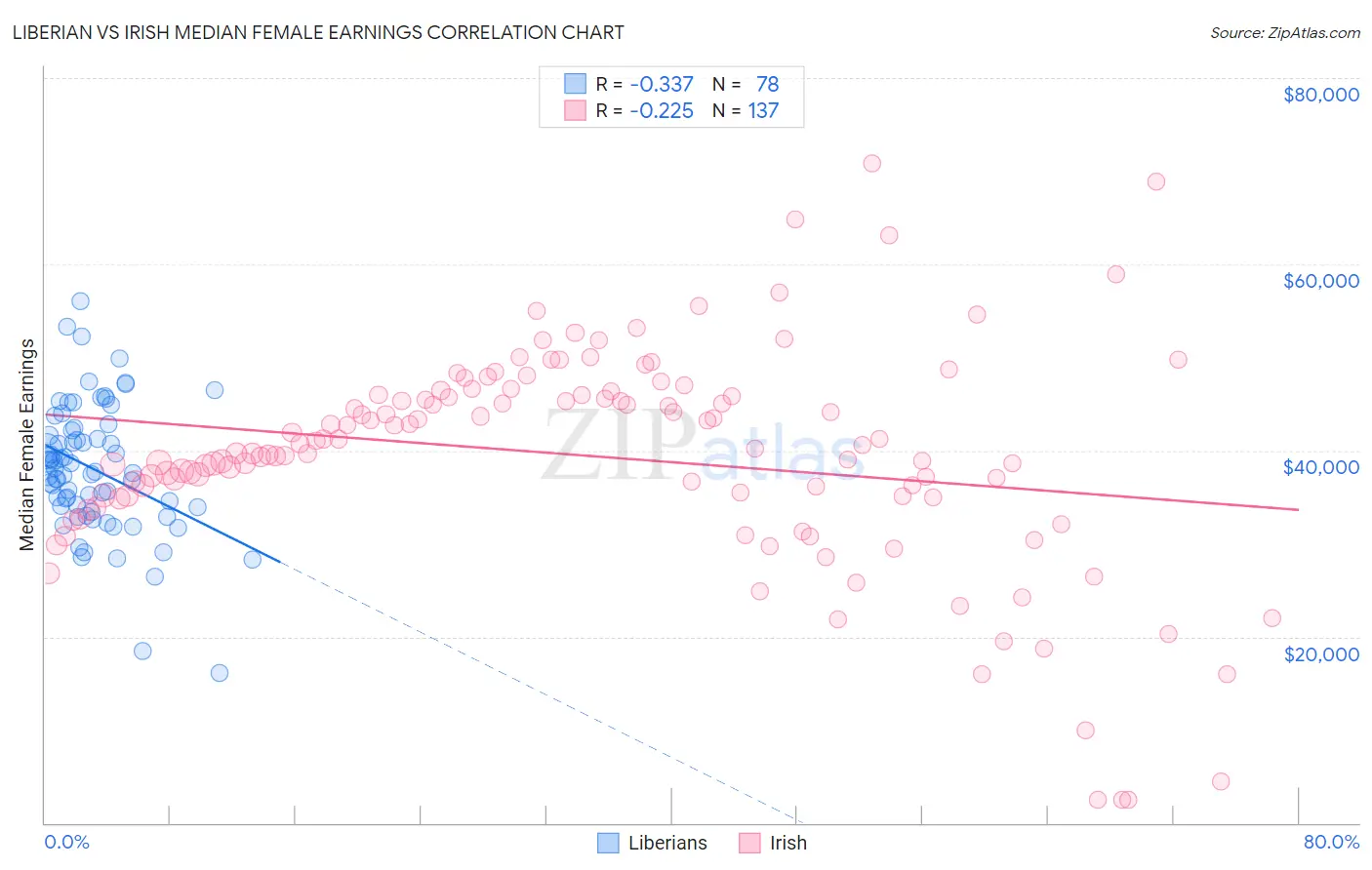 Liberian vs Irish Median Female Earnings