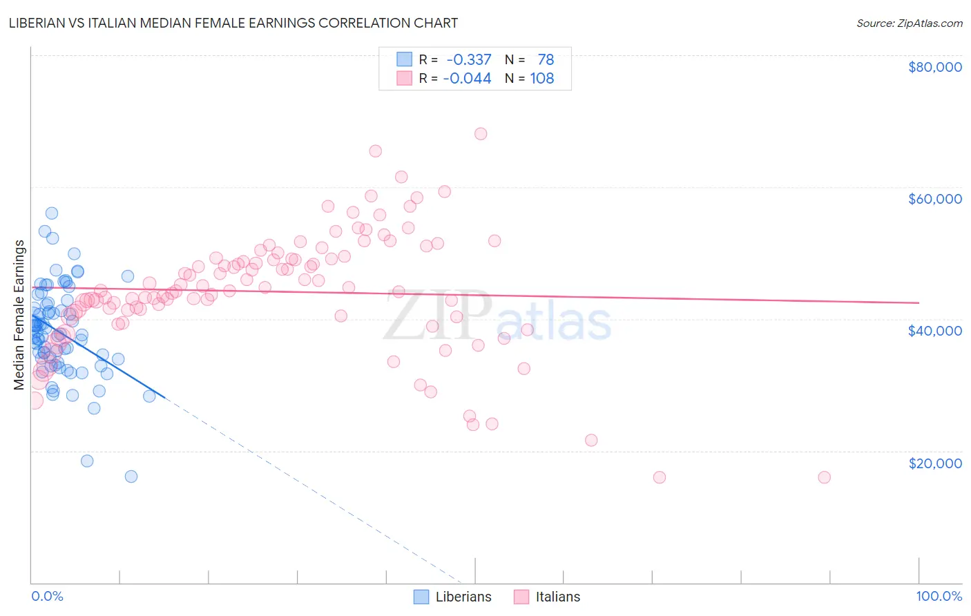 Liberian vs Italian Median Female Earnings