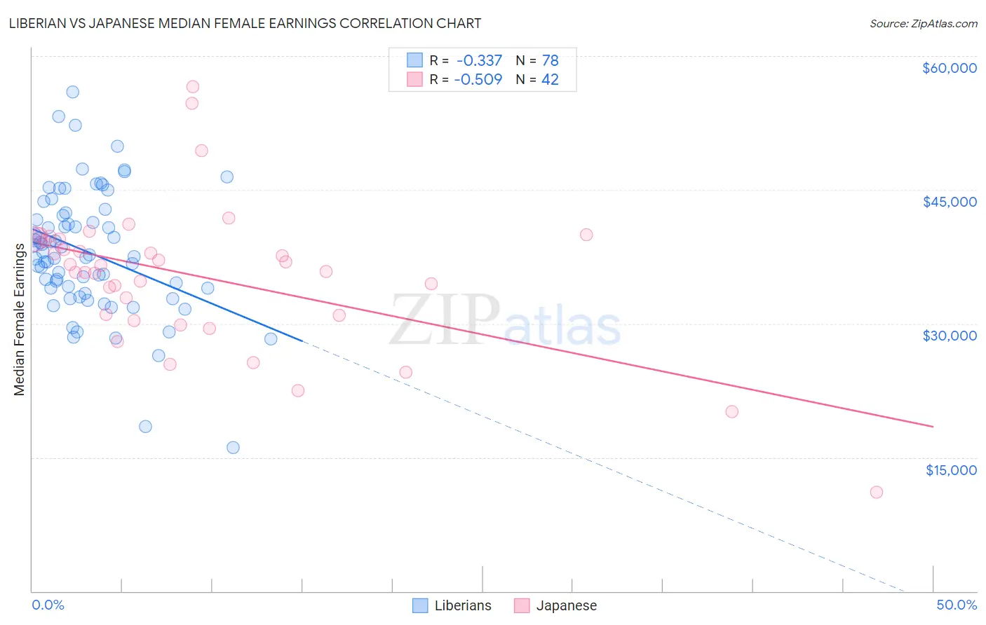 Liberian vs Japanese Median Female Earnings