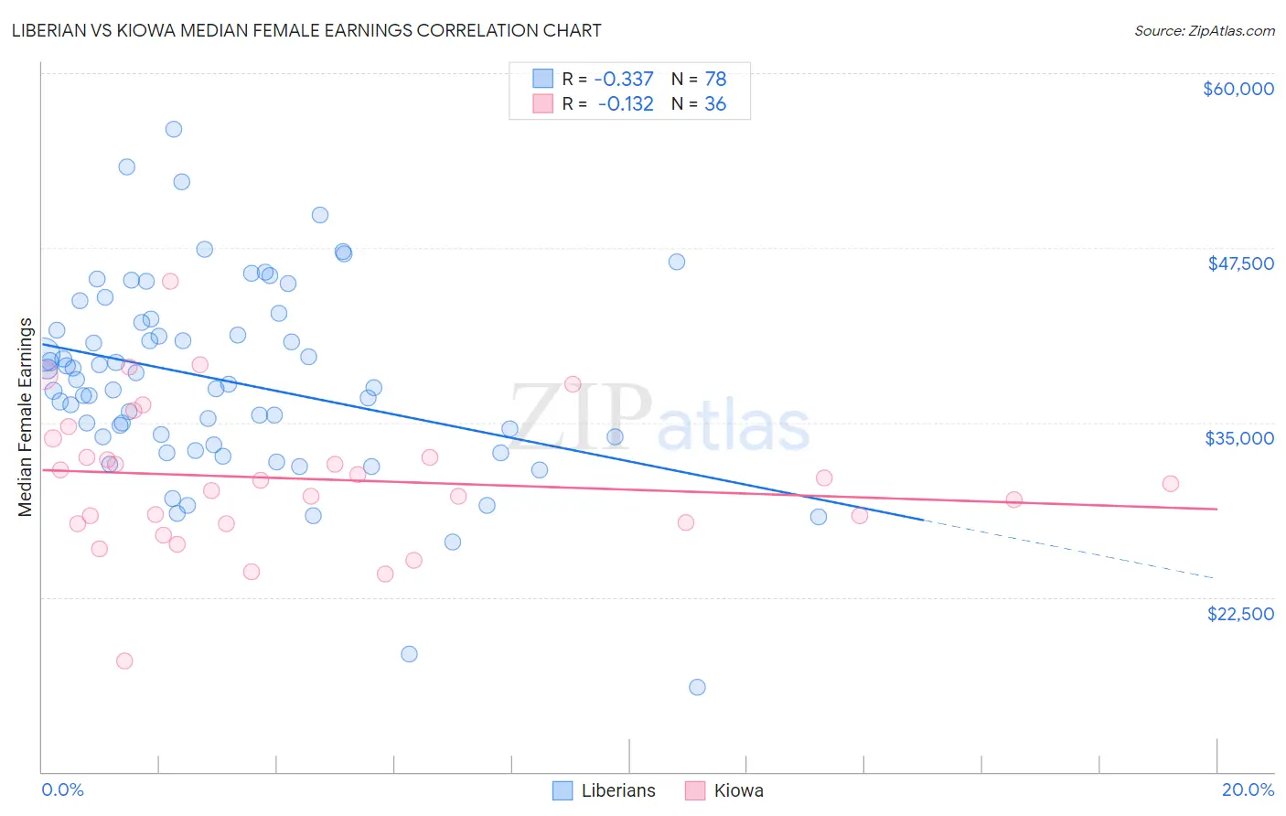 Liberian vs Kiowa Median Female Earnings