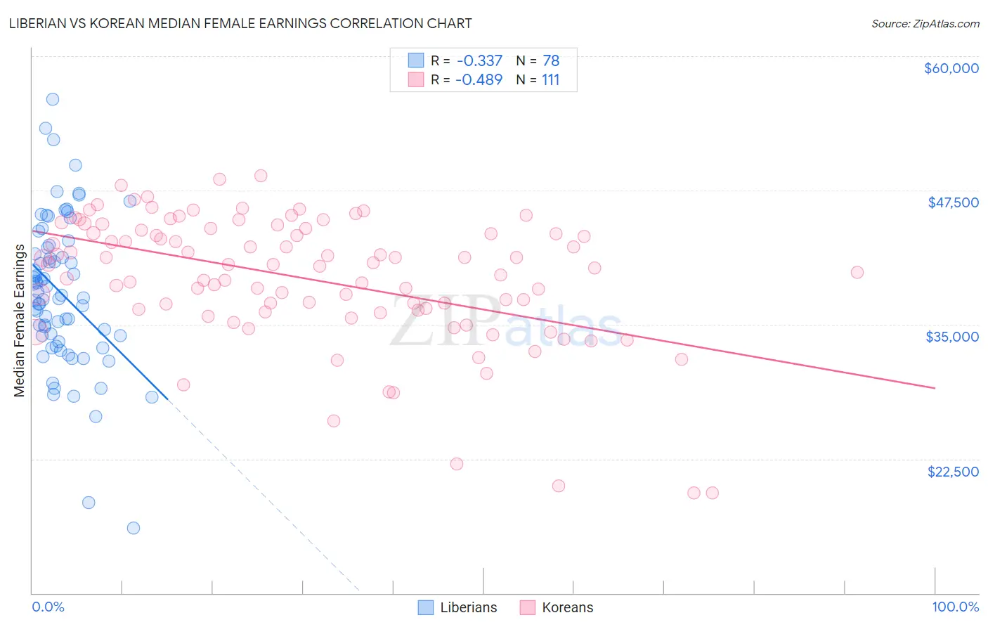 Liberian vs Korean Median Female Earnings