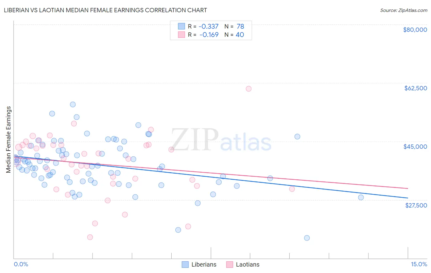 Liberian vs Laotian Median Female Earnings