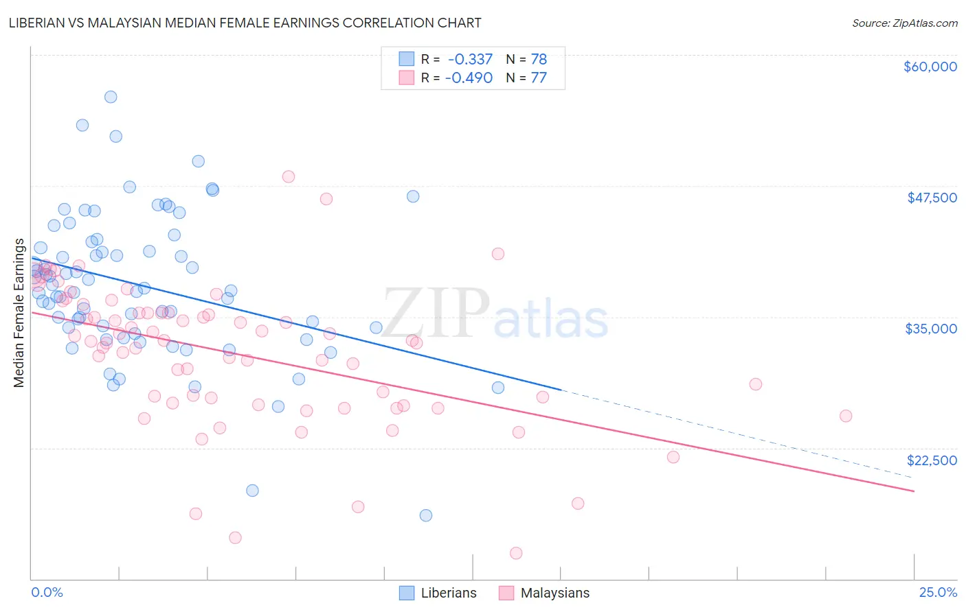 Liberian vs Malaysian Median Female Earnings