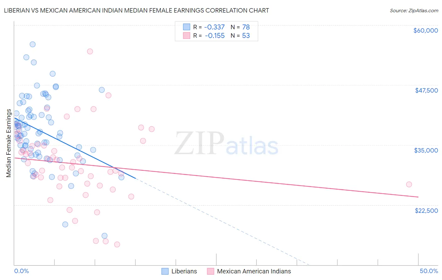 Liberian vs Mexican American Indian Median Female Earnings