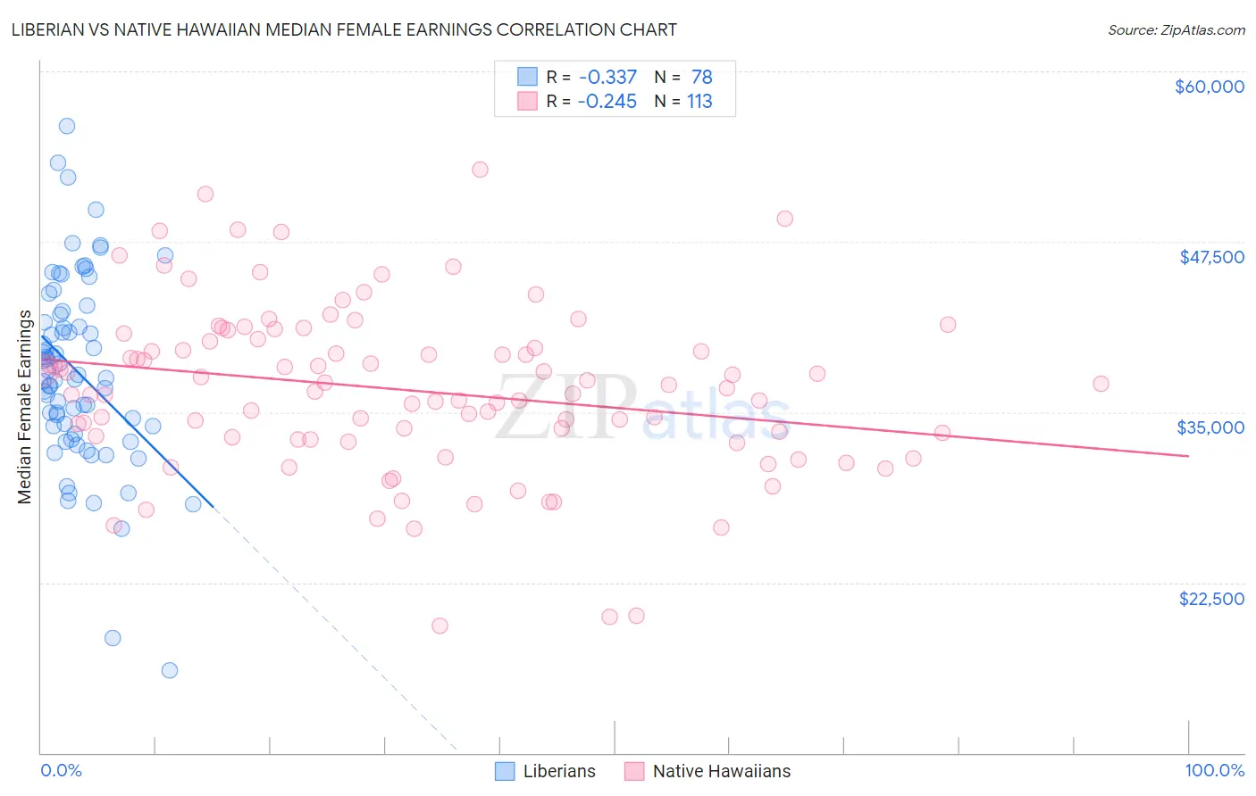 Liberian vs Native Hawaiian Median Female Earnings