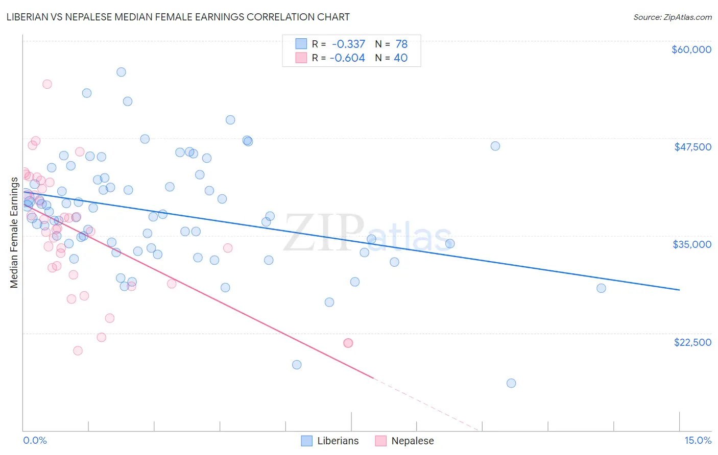 Liberian vs Nepalese Median Female Earnings