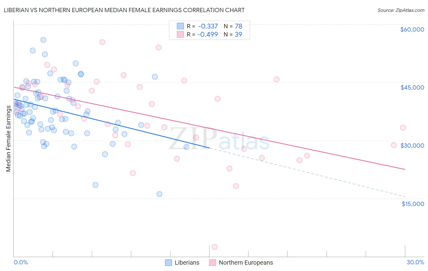 Liberian vs Northern European Median Female Earnings