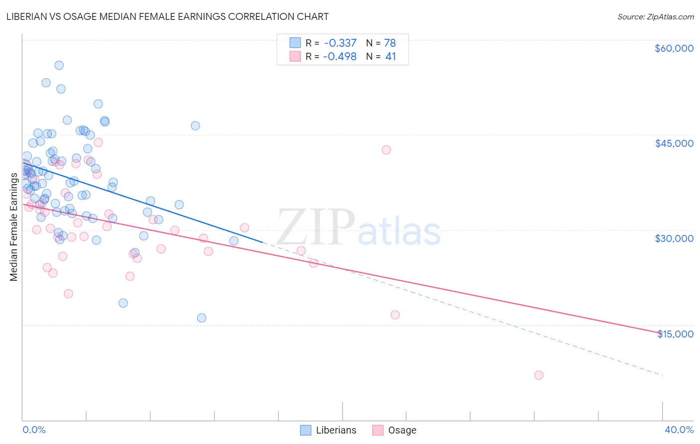 Liberian vs Osage Median Female Earnings