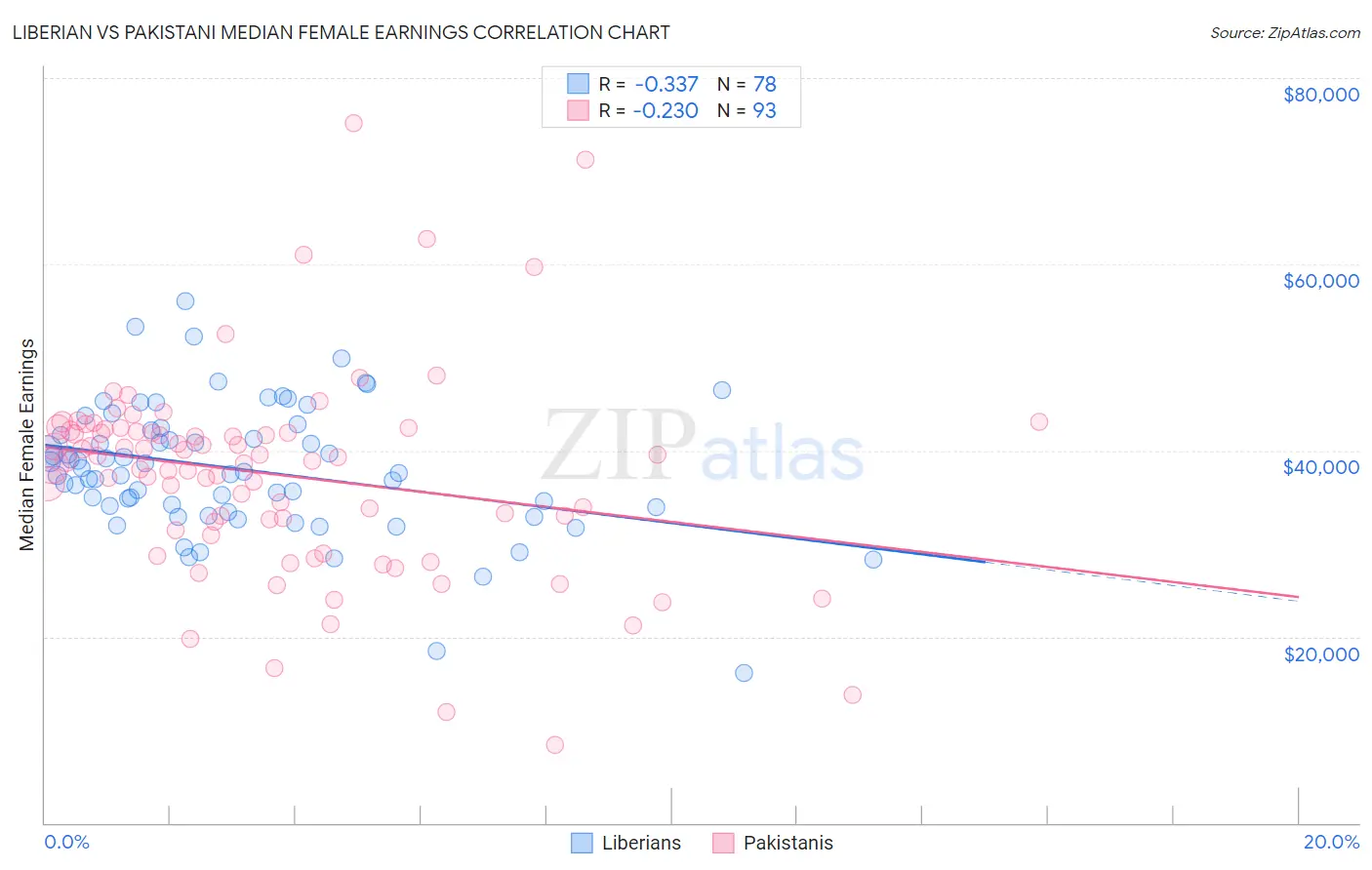 Liberian vs Pakistani Median Female Earnings