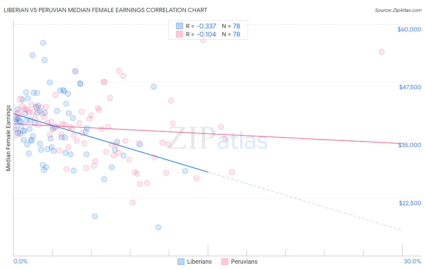 Liberian vs Peruvian Median Female Earnings