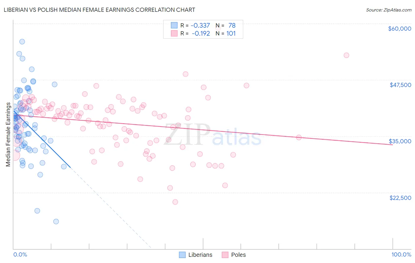 Liberian vs Polish Median Female Earnings