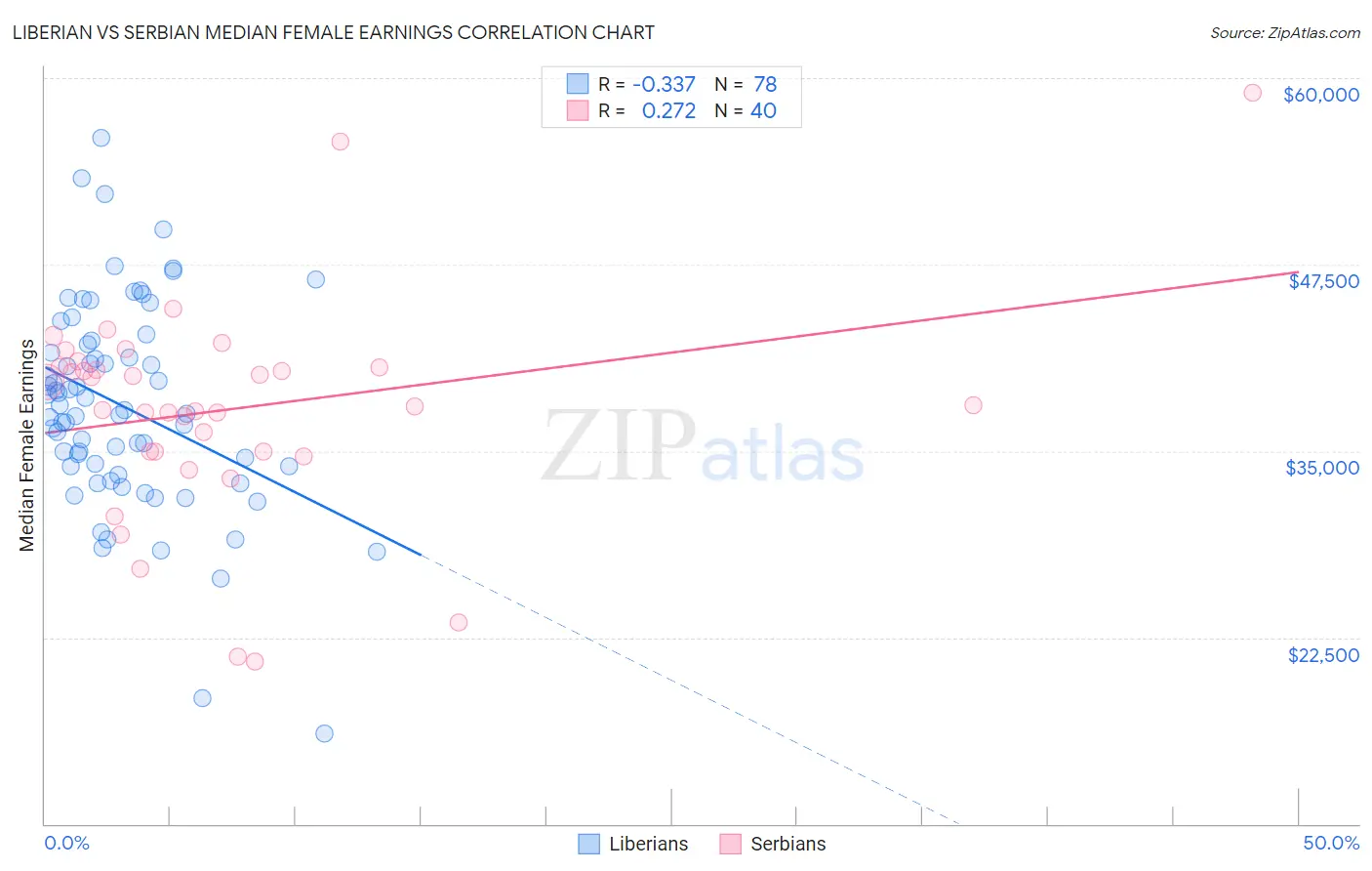 Liberian vs Serbian Median Female Earnings