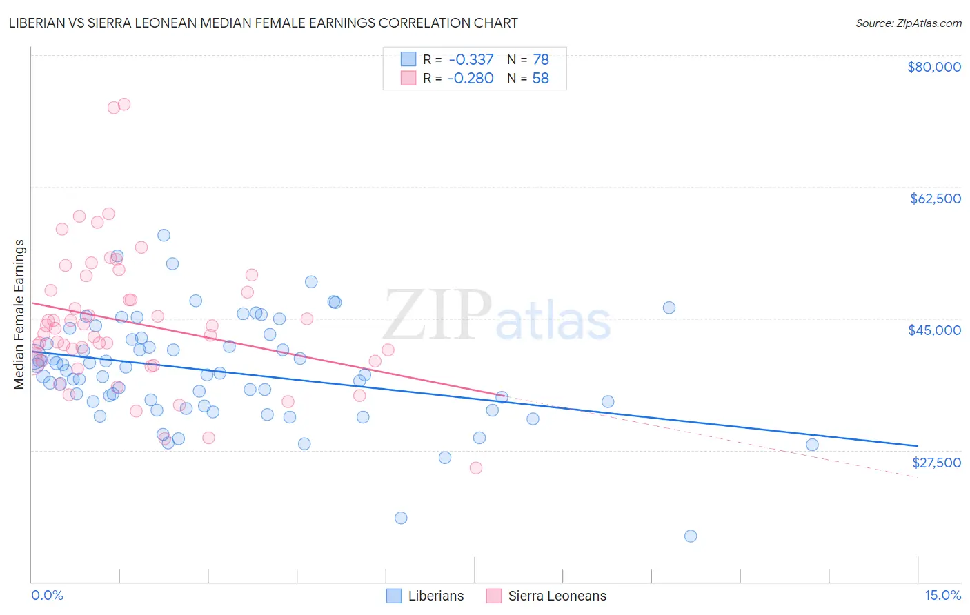 Liberian vs Sierra Leonean Median Female Earnings