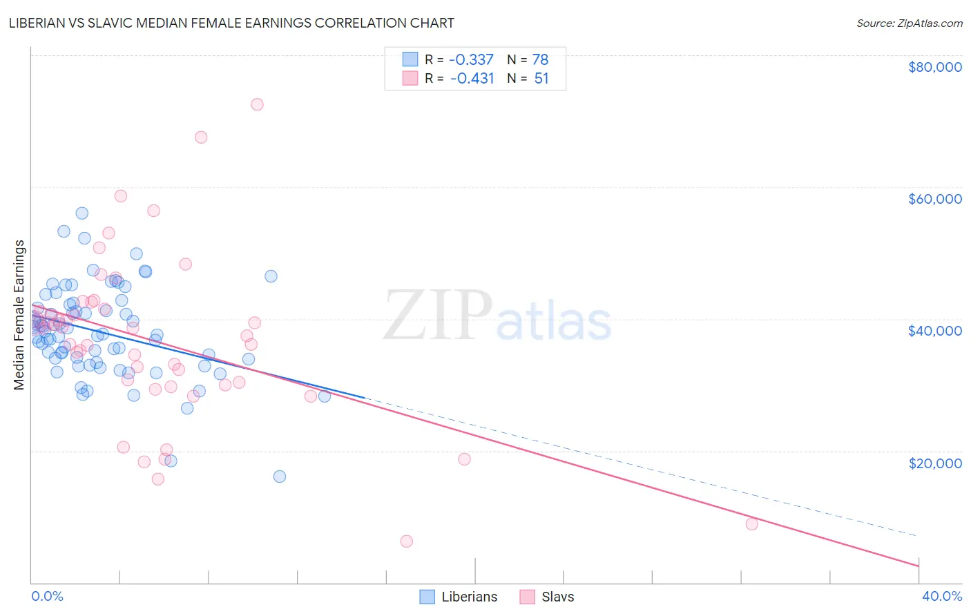 Liberian vs Slavic Median Female Earnings