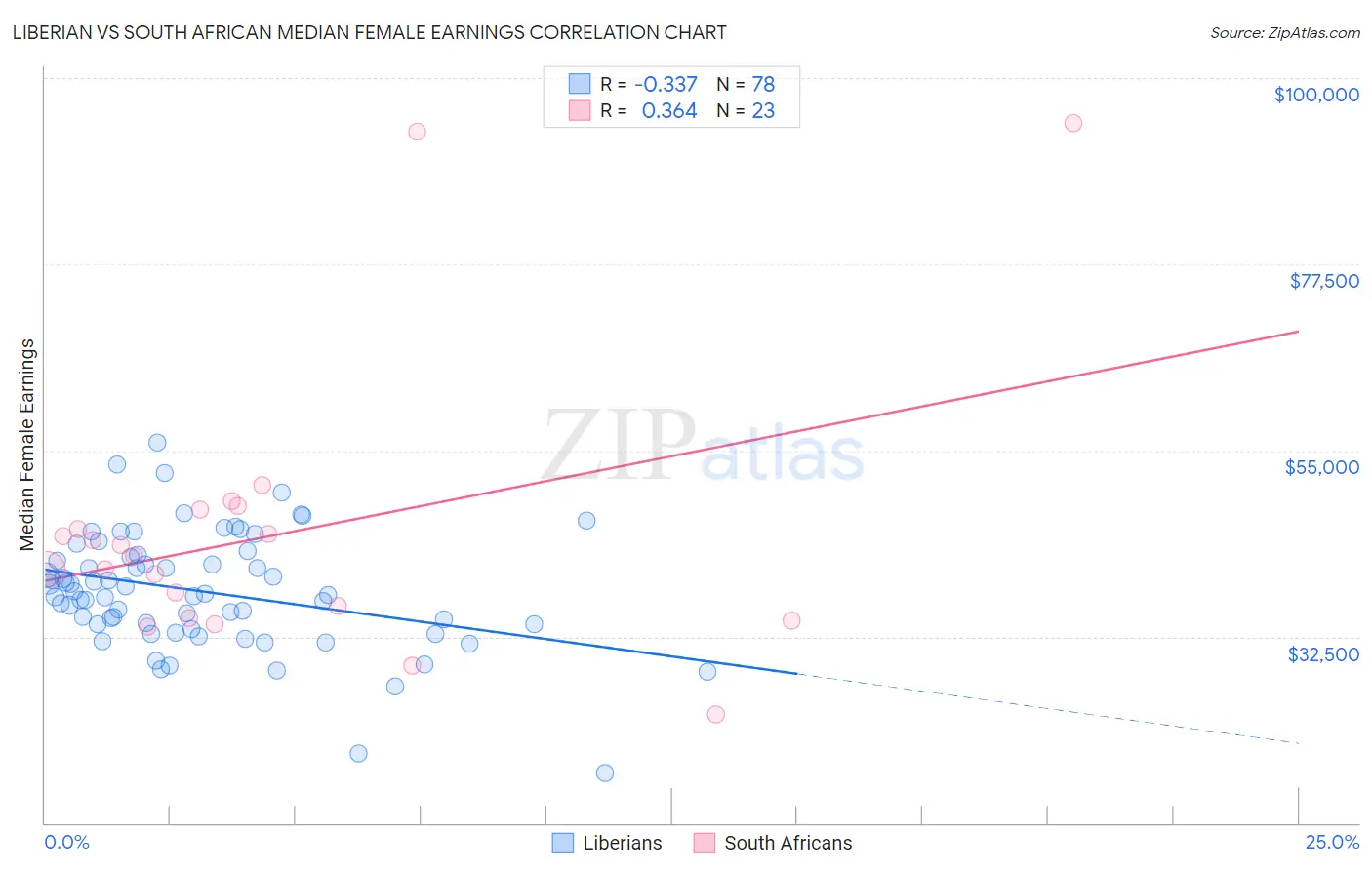 Liberian vs South African Median Female Earnings