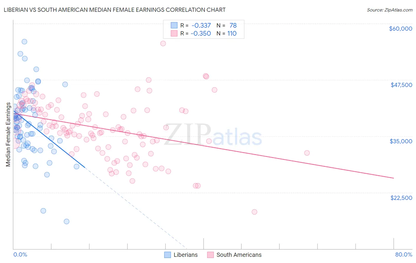 Liberian vs South American Median Female Earnings