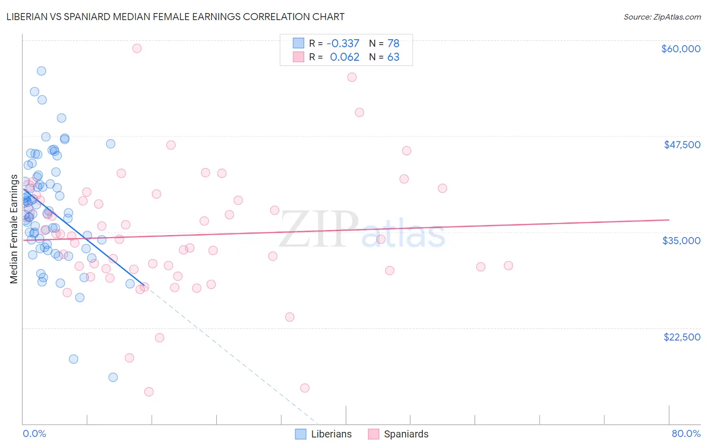 Liberian vs Spaniard Median Female Earnings