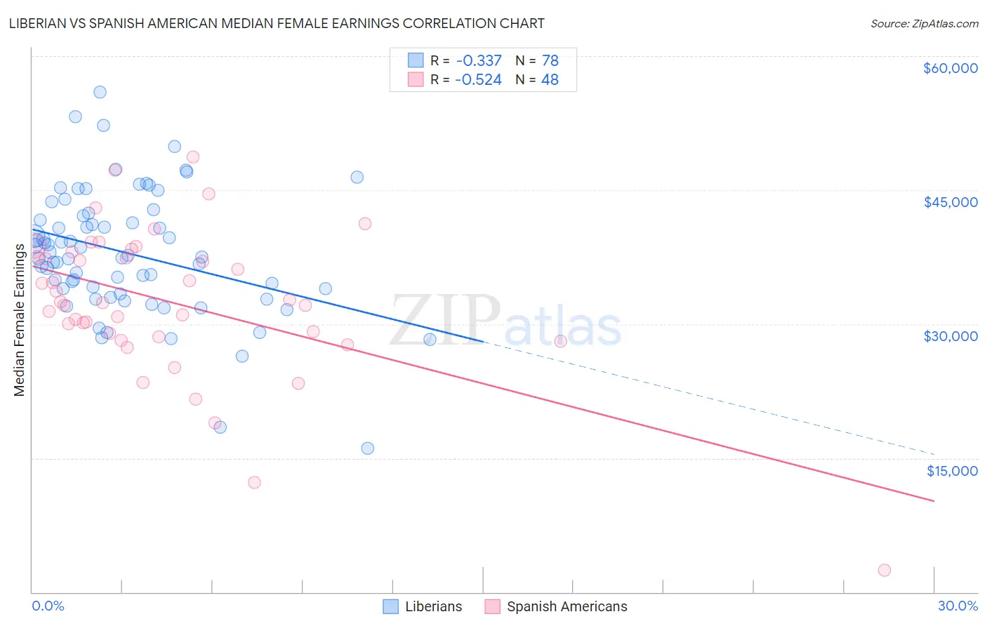 Liberian vs Spanish American Median Female Earnings