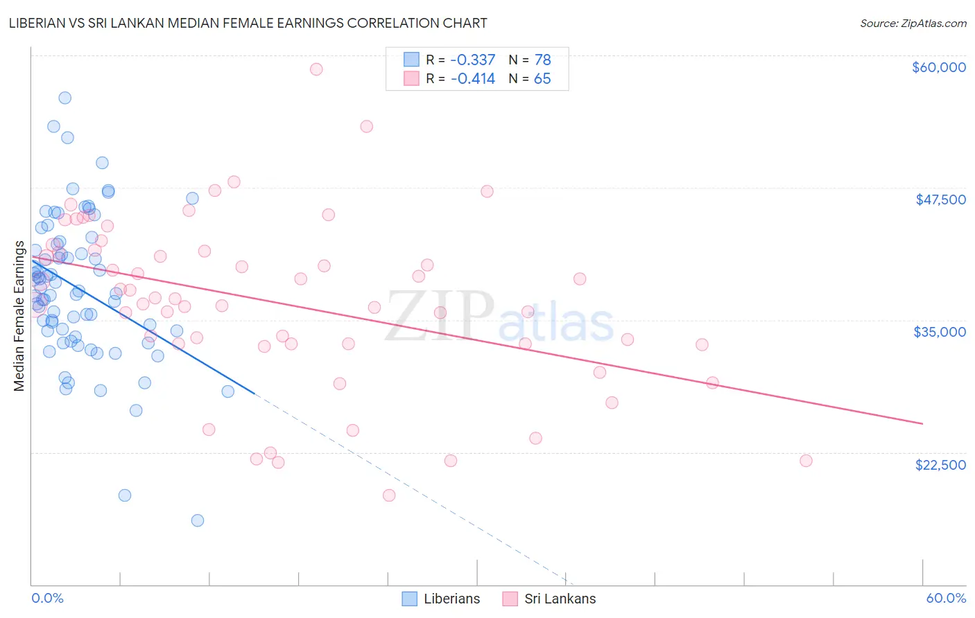 Liberian vs Sri Lankan Median Female Earnings