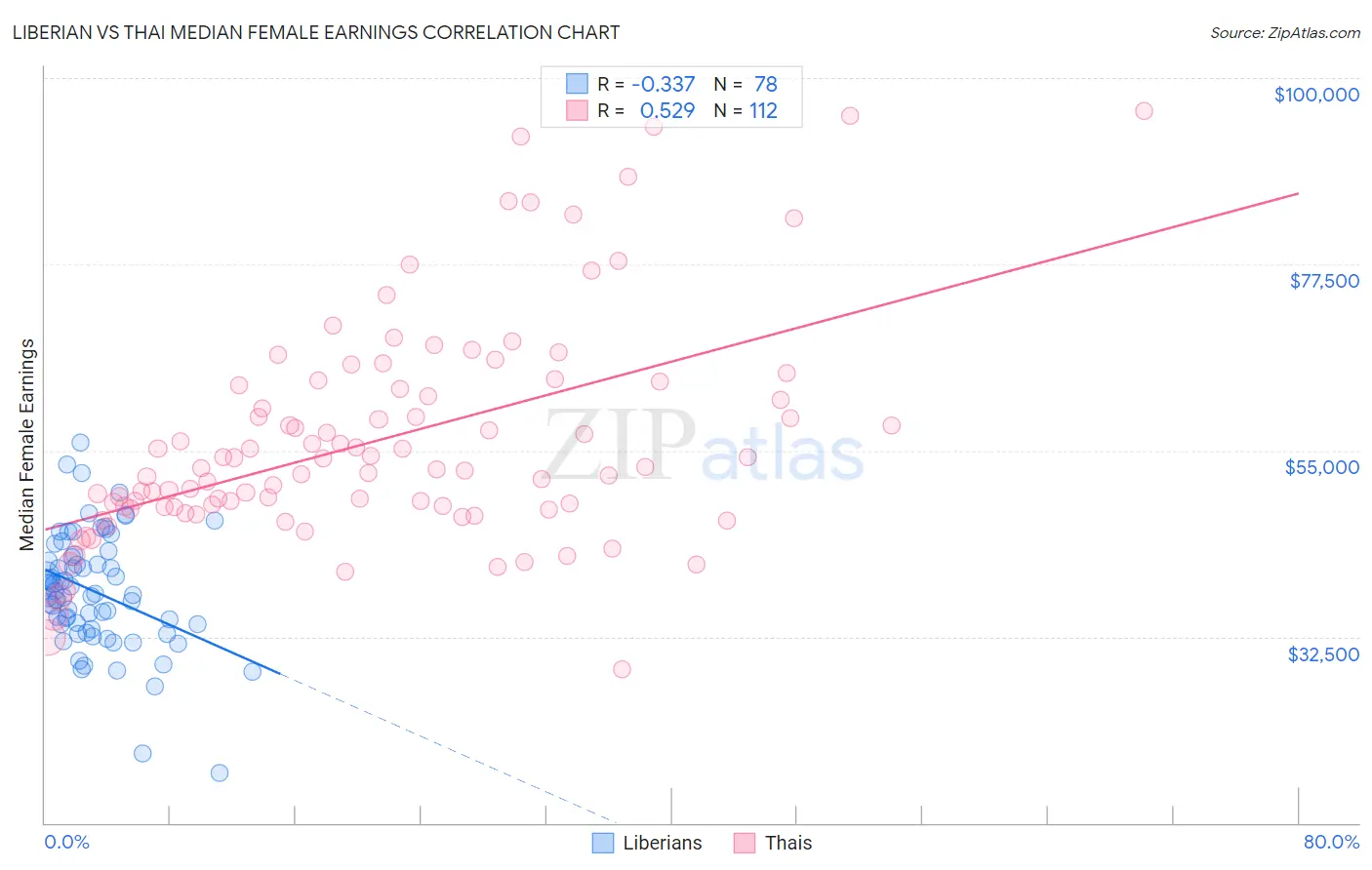 Liberian vs Thai Median Female Earnings