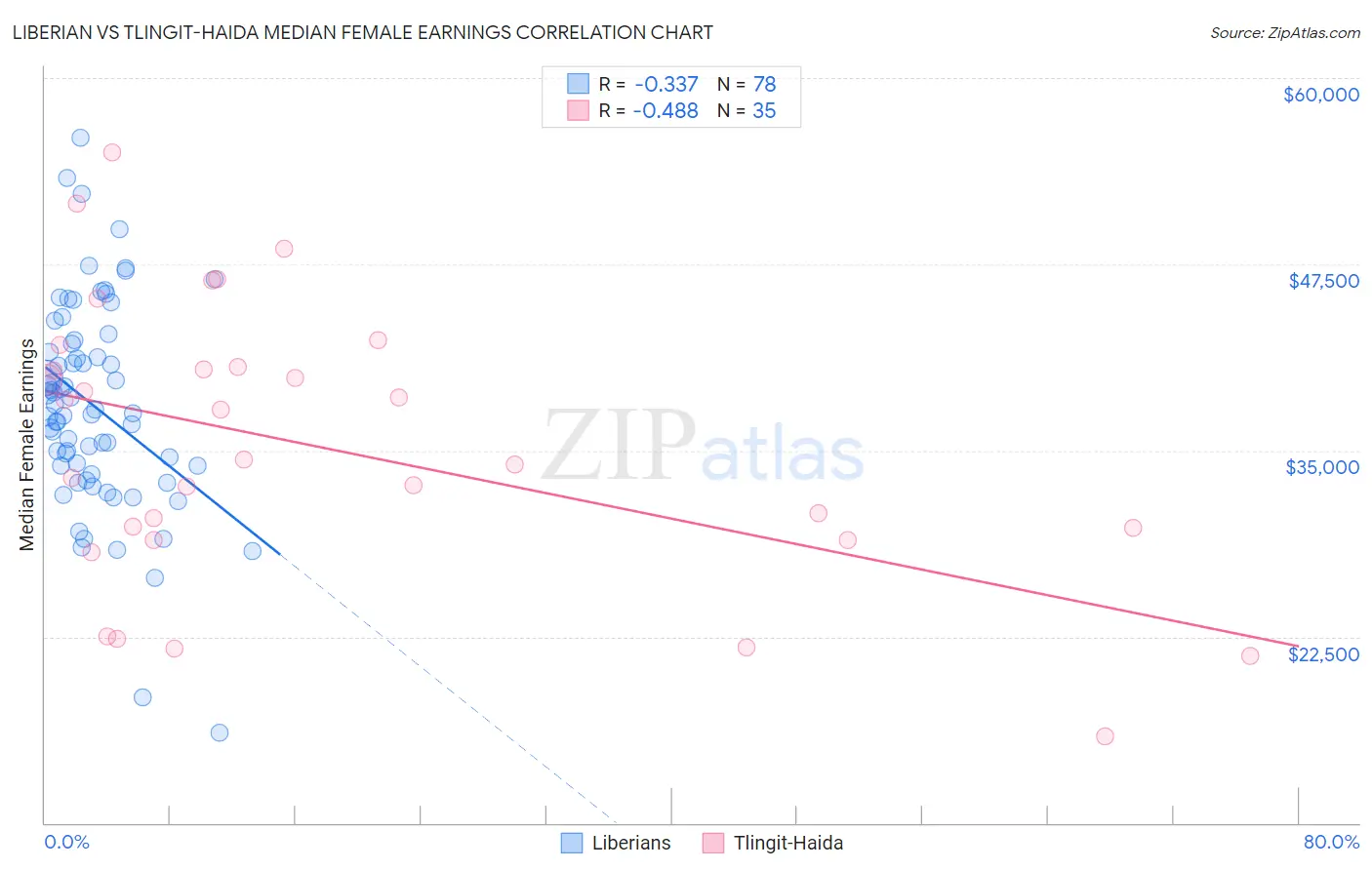 Liberian vs Tlingit-Haida Median Female Earnings