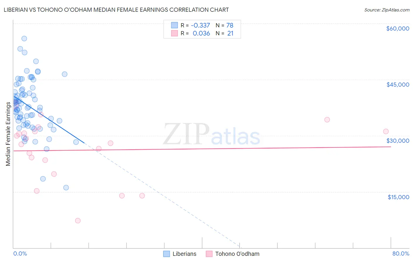 Liberian vs Tohono O'odham Median Female Earnings