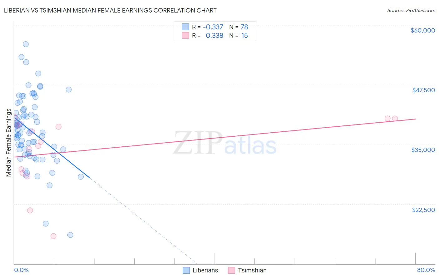 Liberian vs Tsimshian Median Female Earnings