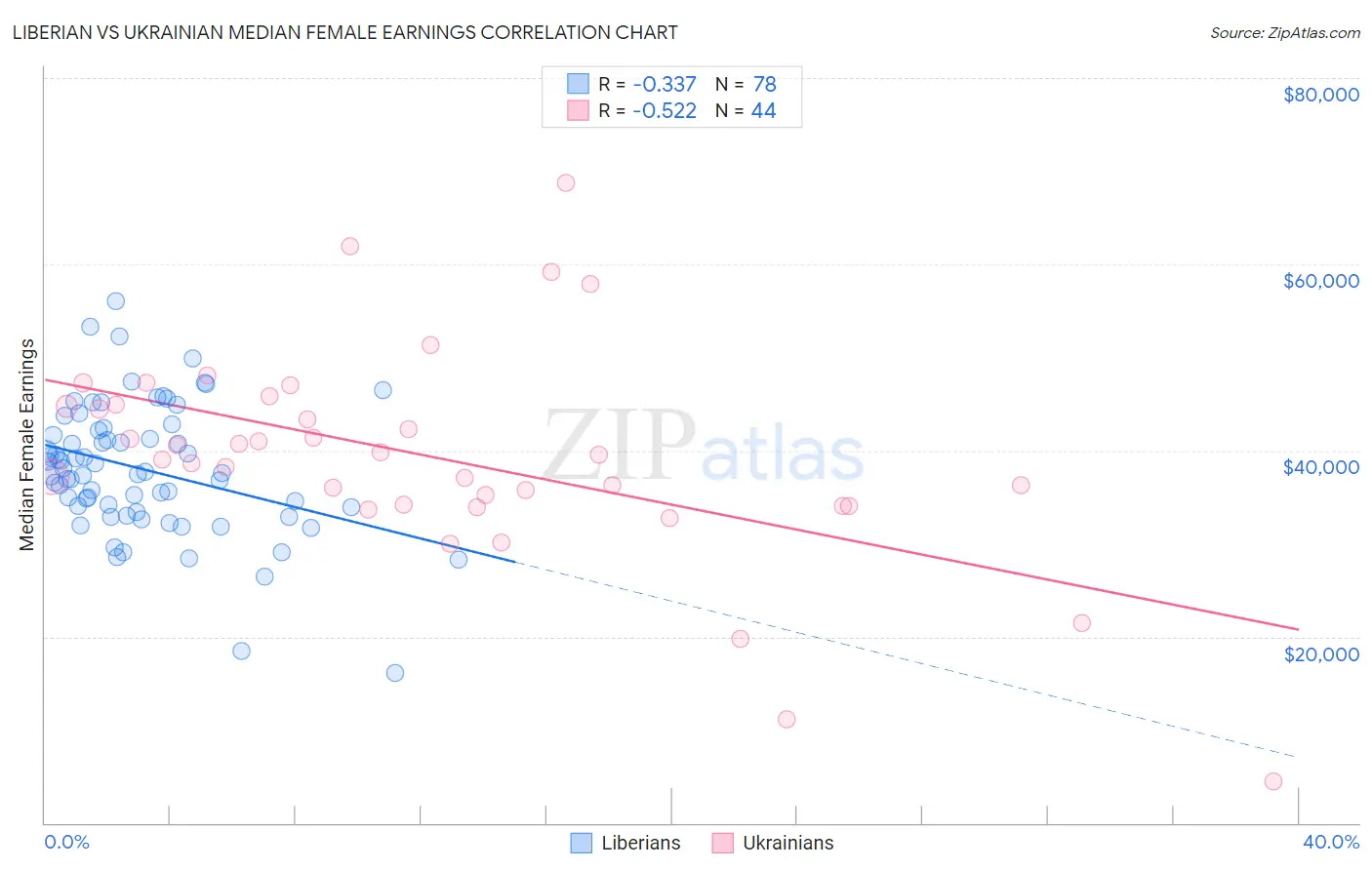 Liberian vs Ukrainian Median Female Earnings