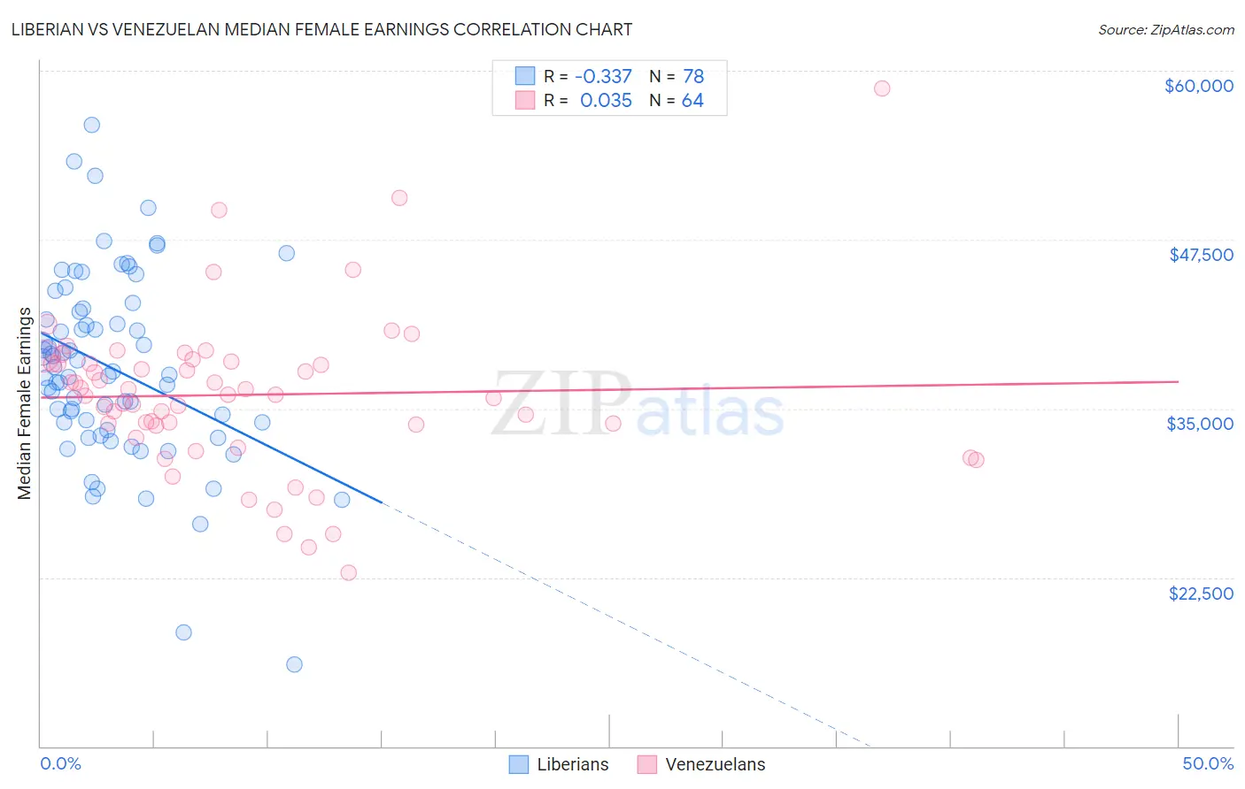 Liberian vs Venezuelan Median Female Earnings