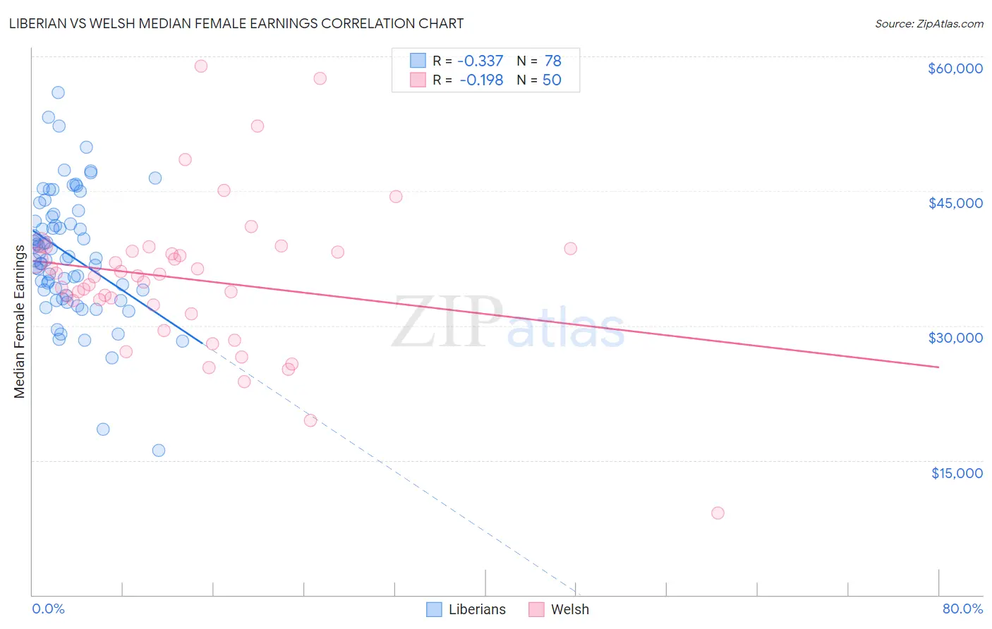 Liberian vs Welsh Median Female Earnings