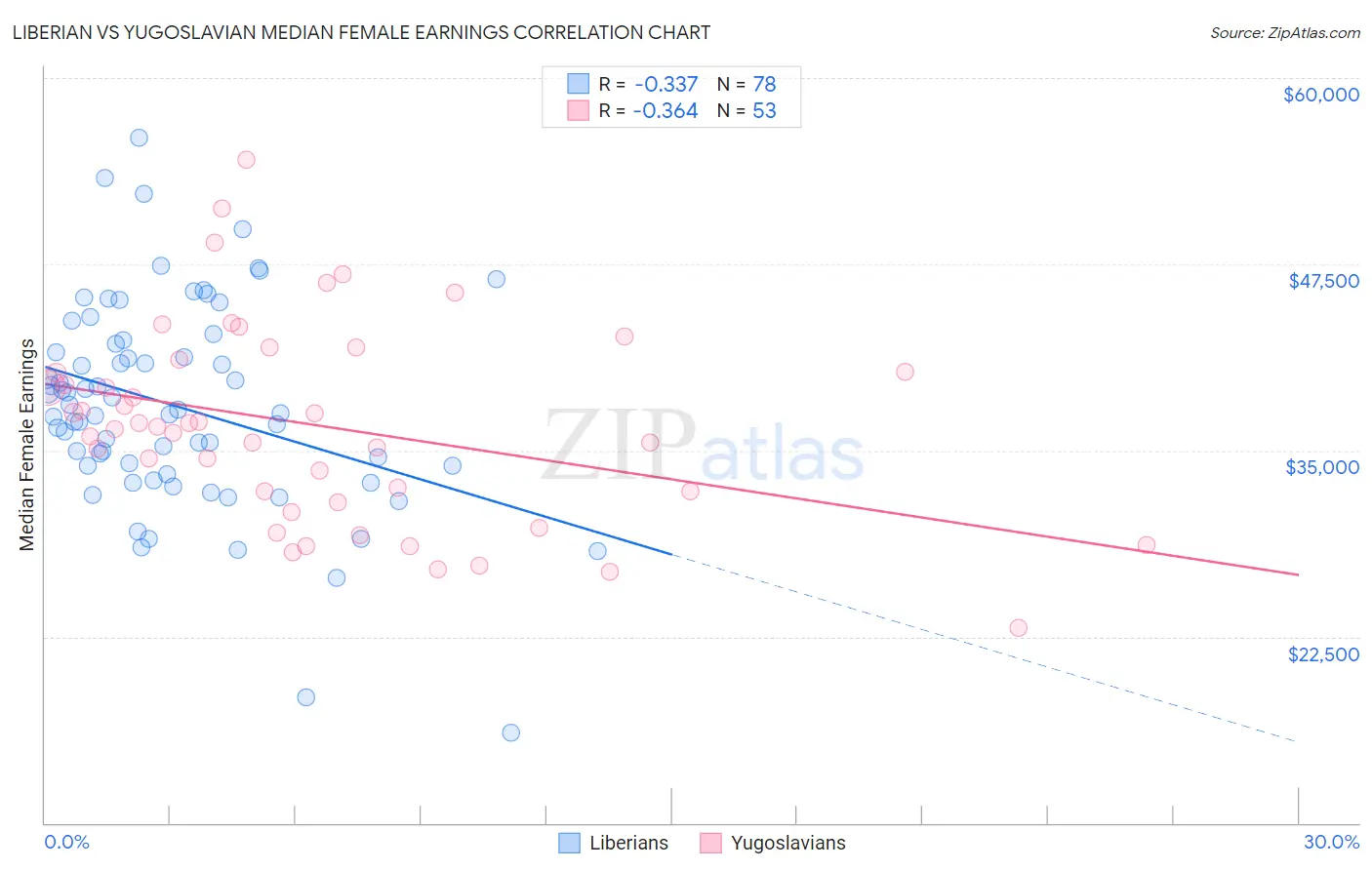 Liberian vs Yugoslavian Median Female Earnings