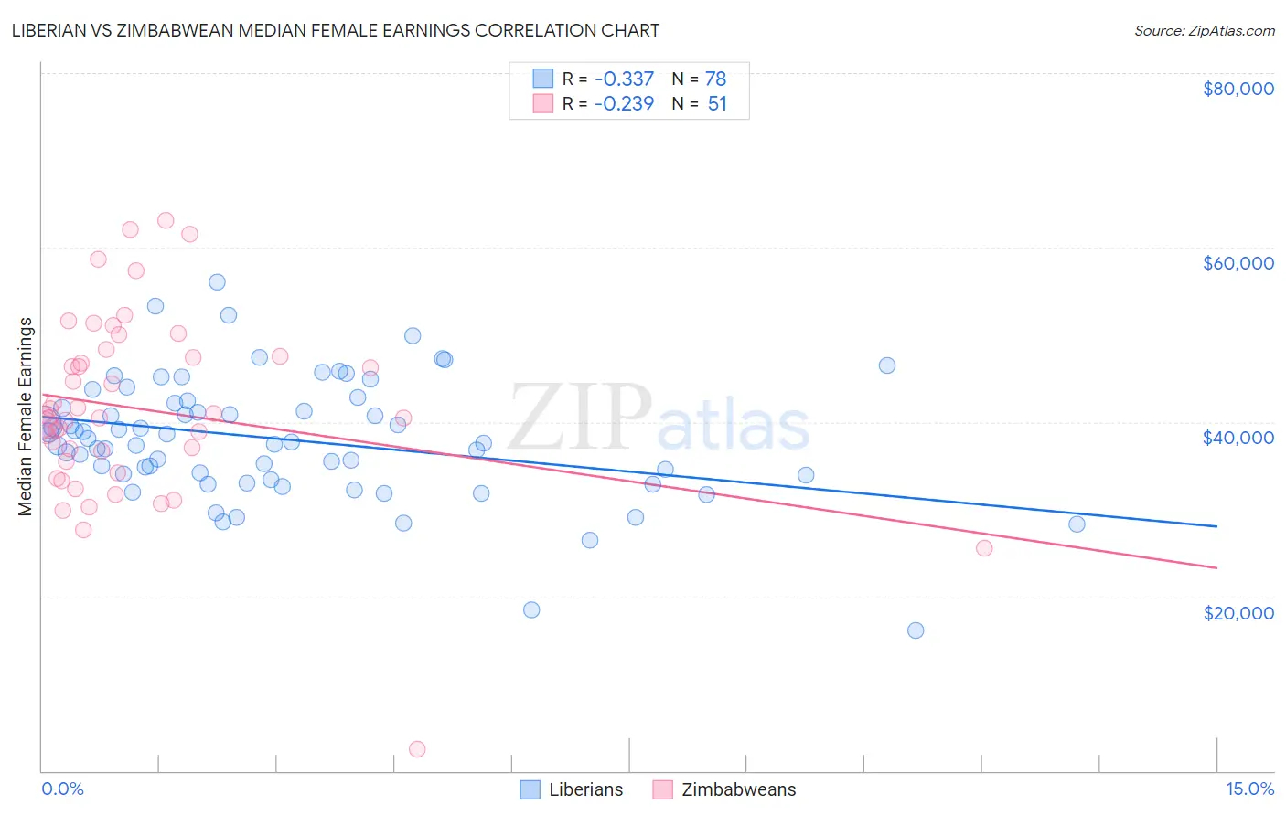 Liberian vs Zimbabwean Median Female Earnings